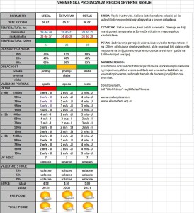 Prognoza vremena za Severnu Srbiju