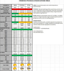 Prognoza vremena za Zapadnu Srbiju